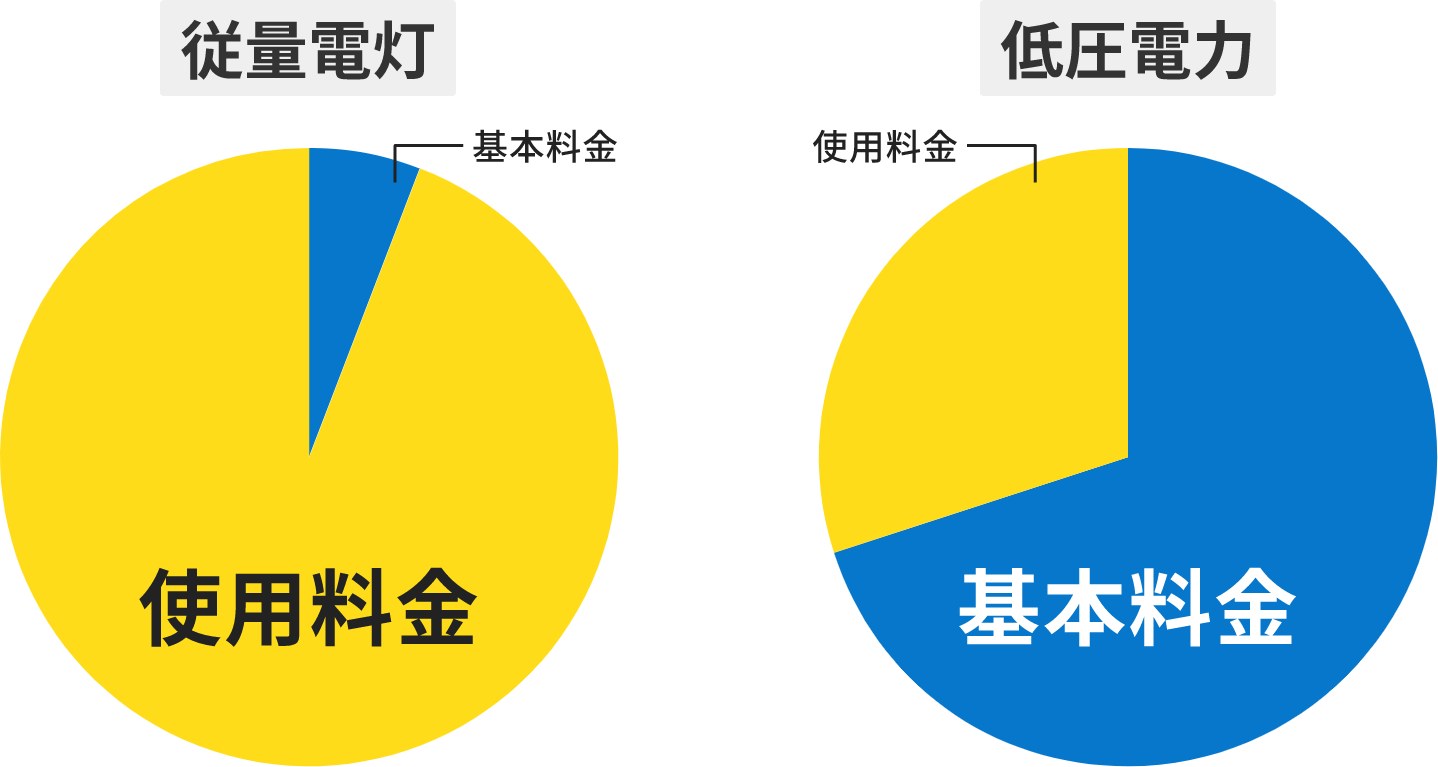 従量電力と低圧電力の比較をした円グラフ。左側の円グラフ：使用料金が大半、基本料金はごく少数。右側の円グラフ：基本料金が大半、使用料金は約30%